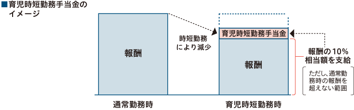 育児時短勤務手当金のイメージ